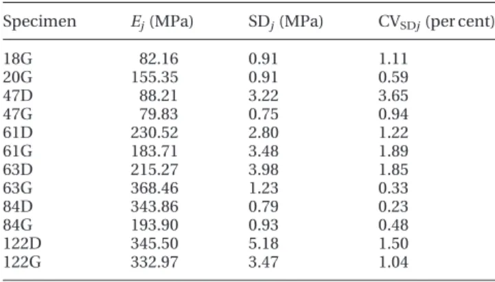 Table 1 Mean Young’s modulus, standard deviation and coefficient of variation (per cent) of each specimen