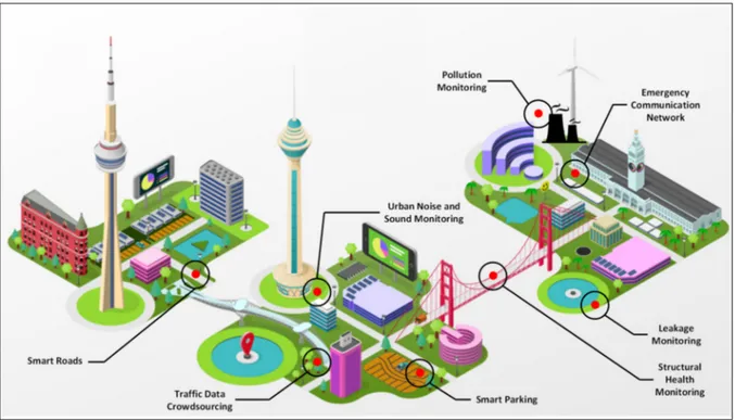 Figure 1.1 WSN applications in smart cities  Adapted from József Balázs-Hegedűs (2019) 