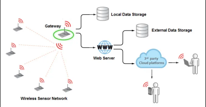 Figure 1.2 WSN connection to data base and cloud platforms  Adapted from Libelium (2012) 