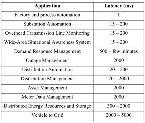 Table 2.1 lists the required end-to-end (E2E) latency requirements of different WSN  applications