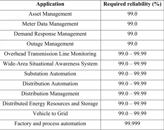 Table 2.2 Reliability requirement of smart grid applications  Taken from V. C. Gungor (2013); K