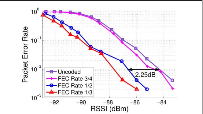 Figure 2.5 Measured packet error rate (PER) curves for a convolutional FEC code of  rate=3/4, 1/2 and 1/3 compared with uncoded packets’ transmission 