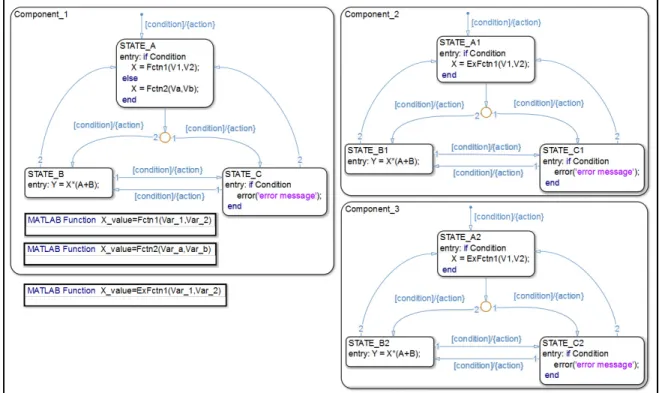 Figure 4.3 A general sensor node energy model using Stateflow charts  4.1.2  Energy Model Parameters 