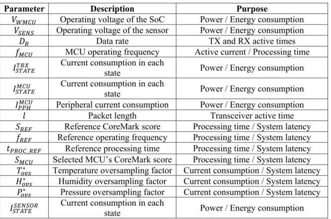 Table 4.1 Energy model parameters 