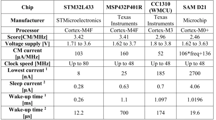 Table 4.3 A survey on low-power COTS microcontrollers  Chip STM32L433  MSP432P401R CC1310 