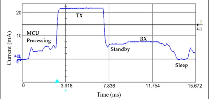 Figure 4.6 Current consumption profile of the CC1310 wireless MCU on the transmitter’s  side 