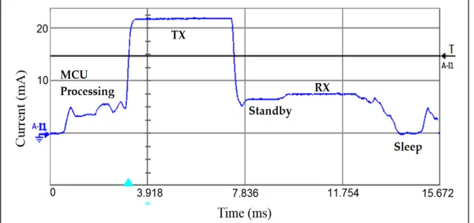 Figure 4.6 Current consumption profile of the CC1310 wireless MCU on the transmitter’s  side 