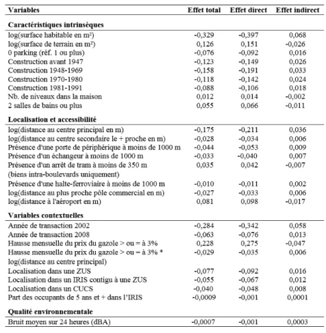 Tableau 3 : Effet total, direct et indirect pour le modèle SDM