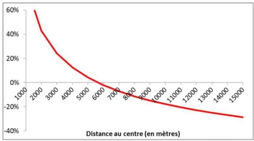 Figure 3 : Surcote ou décote par rapport au prix estimé au point moyen, en fonction de la distance au centre principal