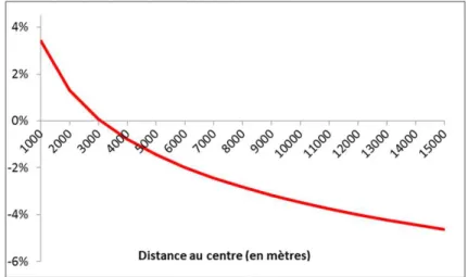 Figure 5 :Surcote ou décote due à une hausse mensuelle du prix du gazole