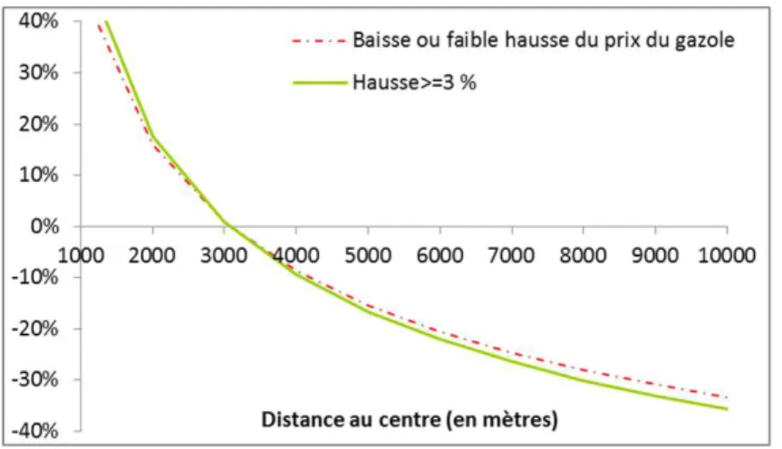 Figure 6 : Surcote ou décote des maisons en fonction de la distance au centre principal, avec et sans hausse mensuelle du gazole supérieure ou