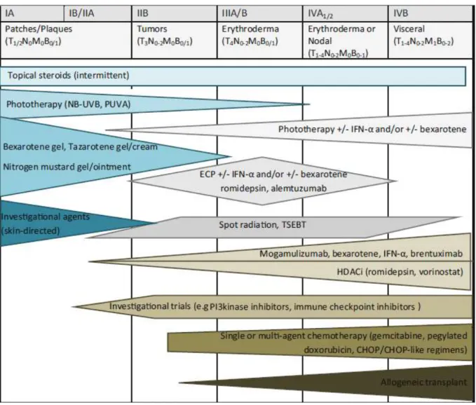 Figure 4. Stratégie thérapeutique des MF et SS en fonction du stade  D’après Querfeld et al, 2019 [93] 