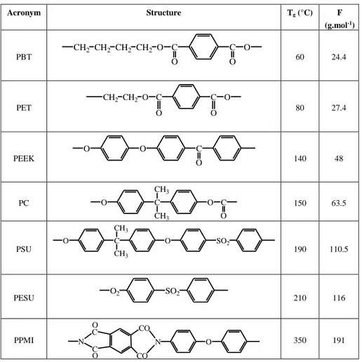 Table 5.2. Characteristics of some polymers containing aromatic rings in the chain 