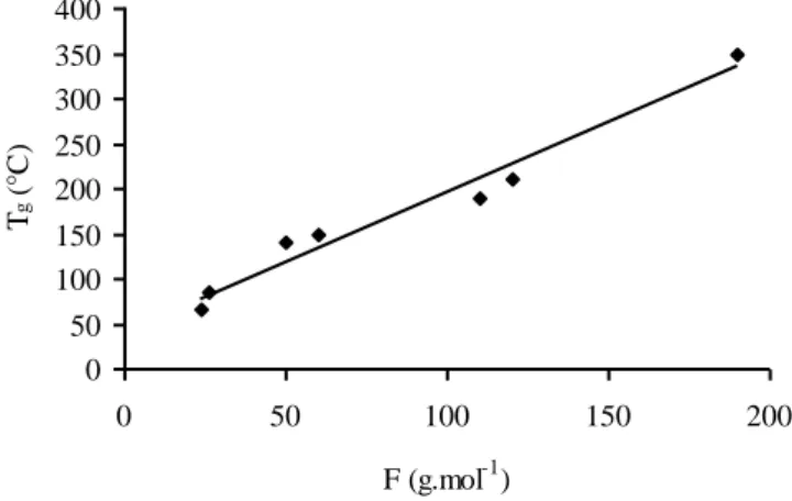 Figure 5.1. Variation of vitreous transition temperature (T g ) with the rigidity parameter (F)  (see text) 