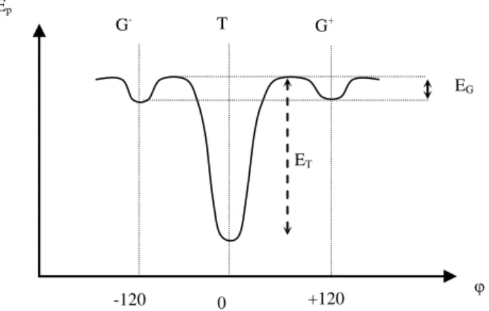 Figure 5.3. Variation shape of potential energy with the rotation angle. NOTE: the potential  well of gauche conformations in some cases can be deeper than for the one of trans 