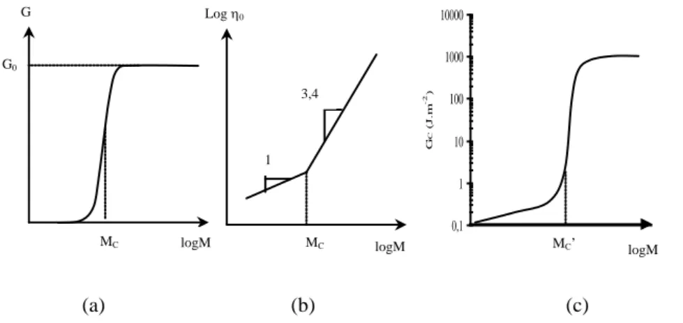 Figure 5.8. Shape of the variation with molar mass: (a) rubber modulus, (b) Newtonian  viscosity in molten state, (c) toughness in glassy state for a linear amorphous polymer