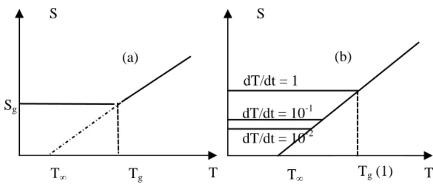 Figure 5.13. (a) Shape of variations in entropic chains around T g