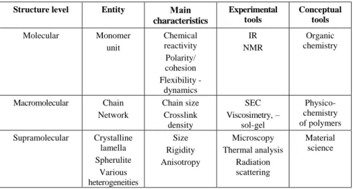 Table 5.1. Three  large structure levels (IR: infra-red spectrophotometry; NMR: nuclear  magnetic resonance; SEC: steric exclusion chromatography 