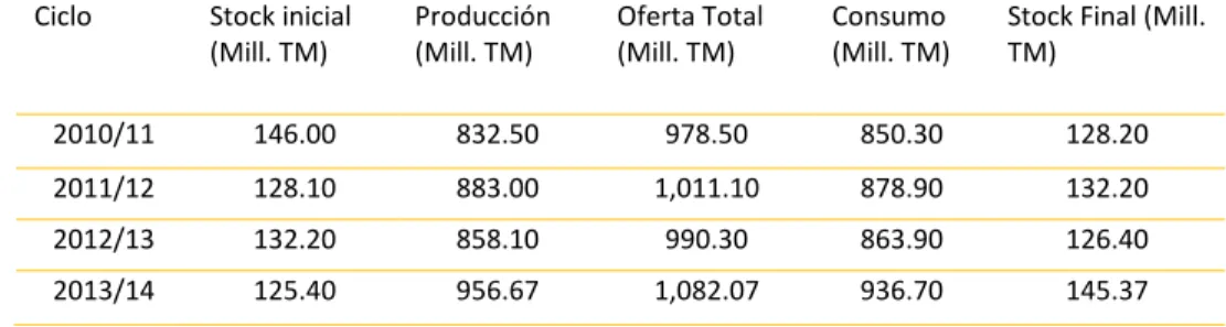 Tabla 2. Comportamiento de mercado mundial del maíz Ciclo  Stock inicial 