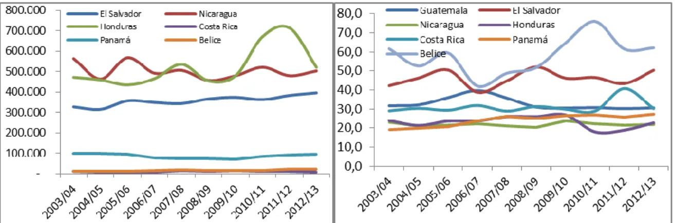 Gráfico 5. Comportamiento del área cosechada y rendimiento de maíz en Centroamérica, período 2003-2012
