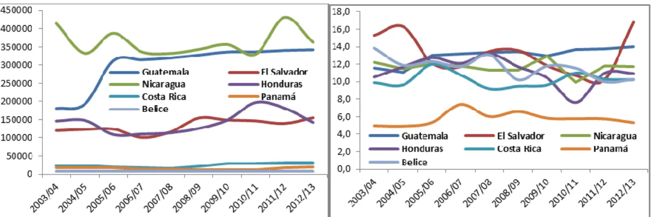 Gráfico 7. Comportamiento del área cosechada y rendimientos de frijol en Centroamérica, periodo 2003-2012 