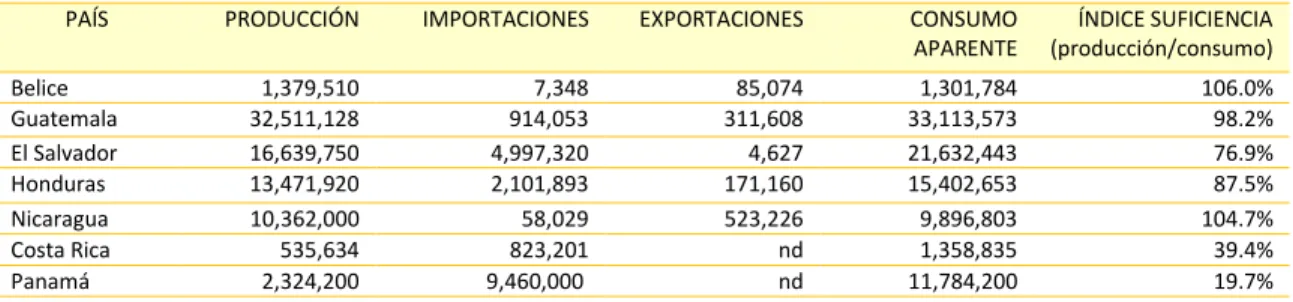 Tabla 4. Consumo aparente e índice de suficiencia de maíz en Centroamérica (QQ), ciclo agrícola 2011/12 