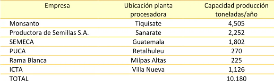 Tabla 16. Empresas productoras de semilla de maíz certificada en Guatemala 