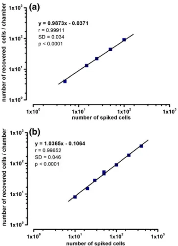 Fig. 2 (a) and (b) Regression analyses of MCF7 cell capture efficiency in single (a) and multiplex (b) parallel plate laminar flow chambers