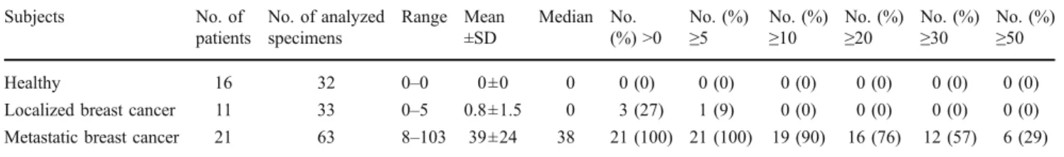 Table 3 displays the number of blood specimens tested for CTCs from patients with localized breast cancer and patients with metastatic breast cancer