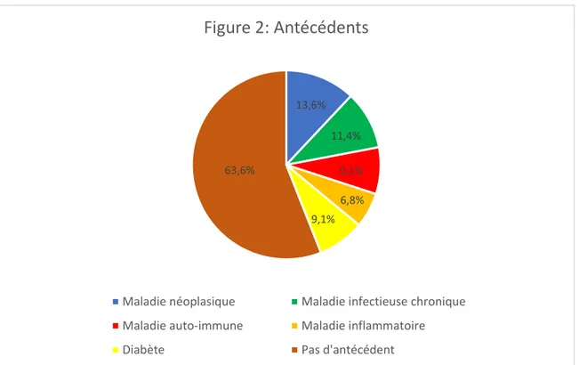 Figure 2 : Antécédents 