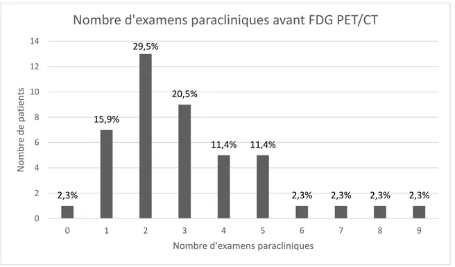 Figure 6 : Répartition du nombre d’examens paracliniques avant la FDG PET/CT 