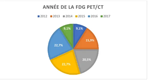 Figure 8 : Répartition des FDG PET/CT selon l’année de réalisation  b)  Description des foyers d’hyperfixation 