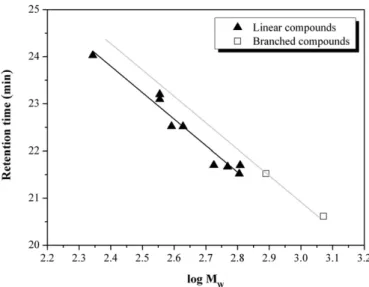 Fig. 4. SEC chromatograms of AO2 acquired at 283 nm at various exposure times at 90  C under 3.0 MPa oxygen pressure.