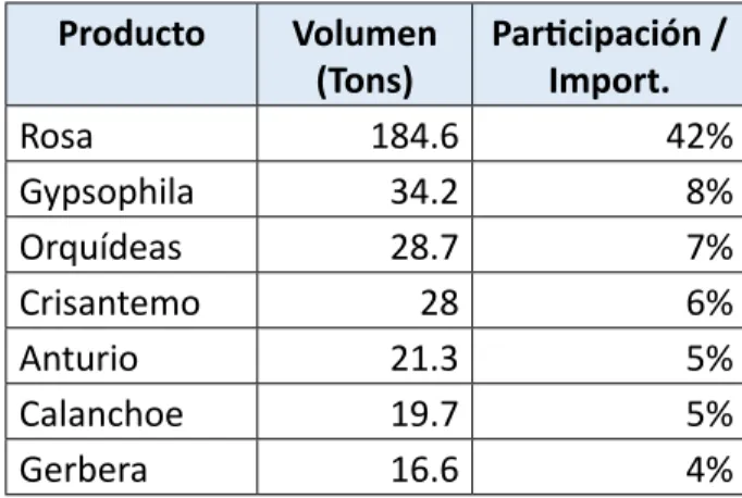 Tabla 1: Flores y plantas importadas en toneladas