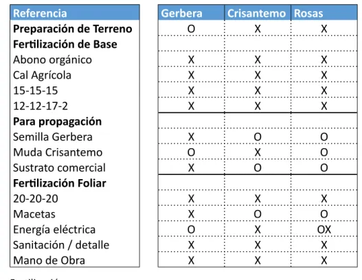 Tabla 6: Detalle de insumos requeridos para la producción en Paraguay de tres rubros florales y bajo dos modalida- modalida-des.