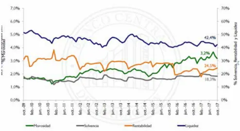 Ilustración 4: Indicadores de solidez financiera del sistema bancario de Paraguay