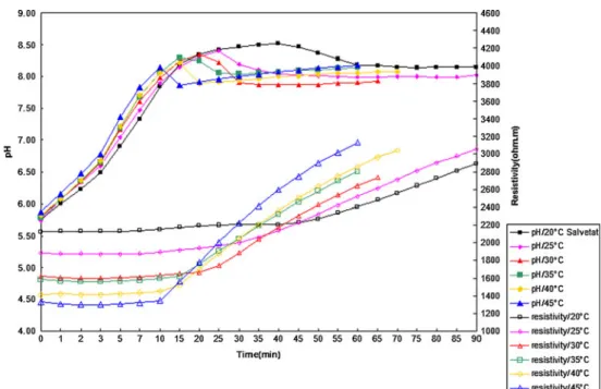 Fig. 4 Effect of dissolved CO 2 concentration on the scaling of Salvetat water