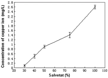 Fig. 6 Effect of temperature on the scaling of Salvetat water in the presence of copper ion