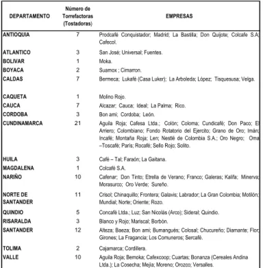 TABLA 10. EMPRESAS LIDERES EN EL SECTOR CAFETERO (2001)