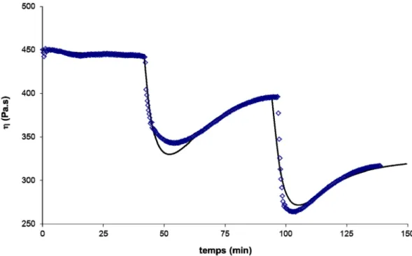 Fig. 8. Simulations of the changes in Newtonian viscosity at 280 ◦ C under various oxygen partial pressures: