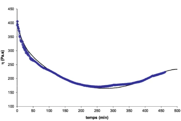Fig. 10. Simulation des variations de la viscosité Newtonienne à 280 ◦ C dans l’air à pression atmosphérique