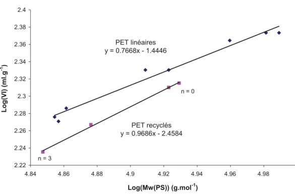 Fig. 3. Variations de la viscosité intrinsèque en fonction de la masse moléculaire moyenne en poids déterminée par CES