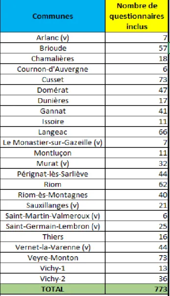 Tableau 1 : Répartition des questionnaires inclus sur les 24 cabinets médicaux : 