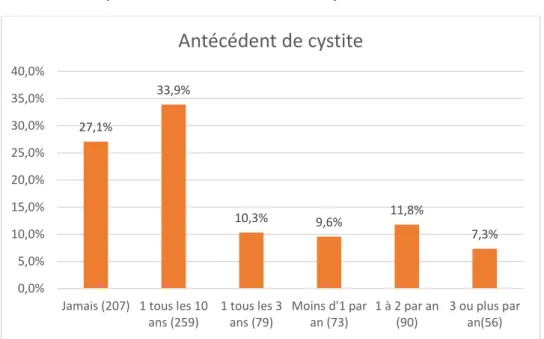 Tableau 2 : Répartition des antécédents de cystite : 