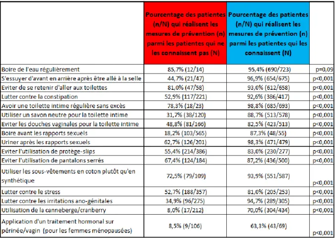 Tableau 5 : Comparaison entre connaissance et réalisation des règles de prévention : 