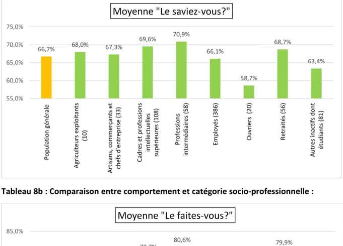 Tableau 8a : Comparaison entre connaissance et catégorie socio-professionnelle : 