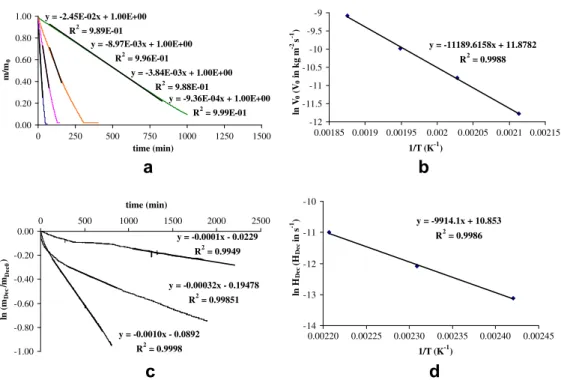Fig. 15. Loss of pure Irgafos 168 at 260, 240, 220 and 200  C for PE þ 3% Irgafos 168 from TGA measurement under nitrogen (a) and volatility changes with temperature (b), loss of stabilizer at 180, 160 and 140  C for PE þ 3% Irgafos 168 ﬁlms from TGA measu