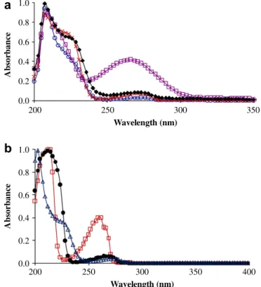 Fig. 2. Chromatograms of Irgafos 168 (ee) and its main oxidation product after reaction with cumyl hydroperoxide (– – –) using detection at 270 nm.