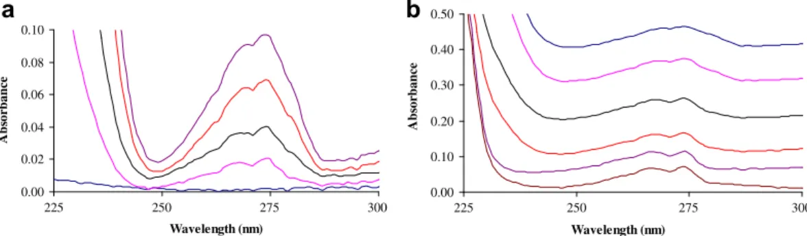 Fig. 4. UV spectra of virgin samples stabilized with various weight ratios of Irgafos 168 (a) and UV spectral changes for PE containing 0.3% of Irgafos 168 during exposure at 80  C (b)