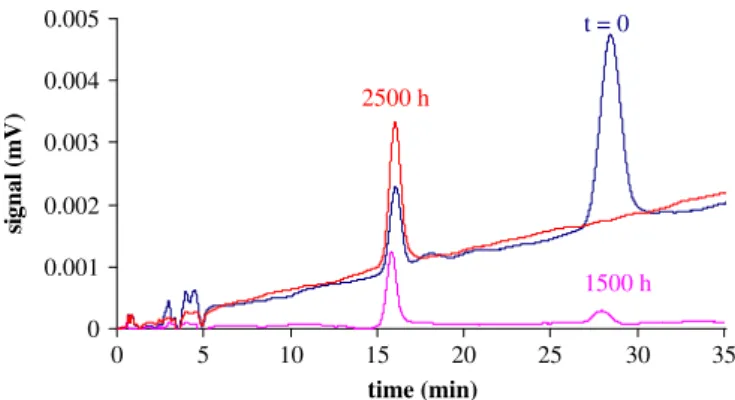 Fig. 7. HPLC chromatograms of extracted solutions for unaged 0.4% stabilized PE ﬁlm, PE ﬁlm after 1500 h exposure (i.e